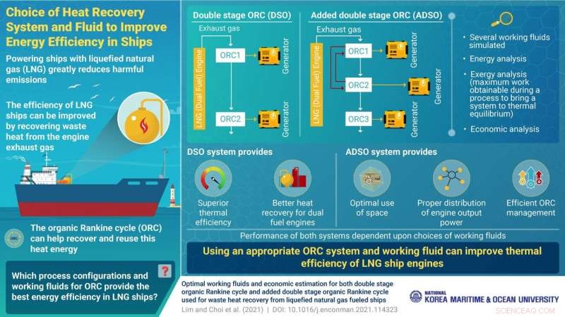 Innovative Heat Recovery Systems Enhance Energy Efficiency in LNG Shipping
