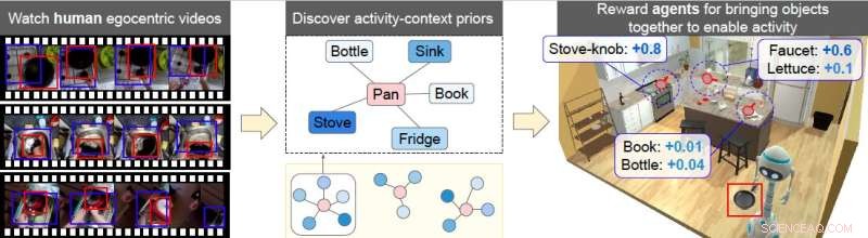 A Model for Mapping Human Activities to Skills in Embodied AI Agents