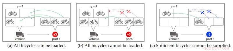 Optimizing Vehicle Rebalancing in Bike-Sharing Systems: A Novel Constraint Solution