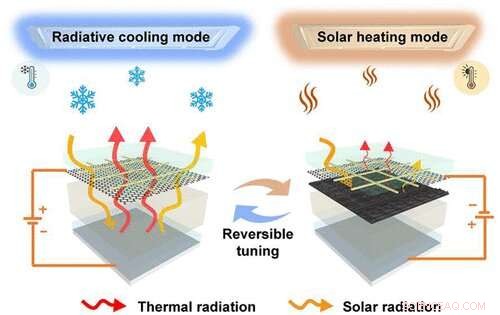 Revolutionary Smart Material Switches Heating and Cooling Modes in Minutes