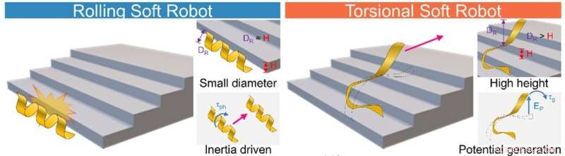 Light-Driven Torsional Soft Robot Masters Rapid Stair Climbing