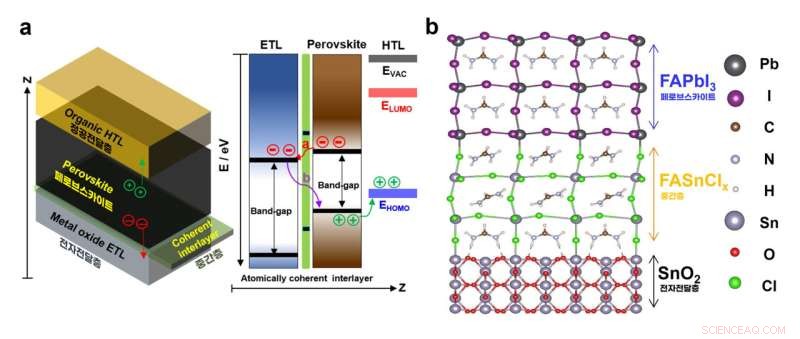 UNIST Sets 25.8% Efficiency Record in Perovskite Solar Cells with Atomically Coherent Interlayers