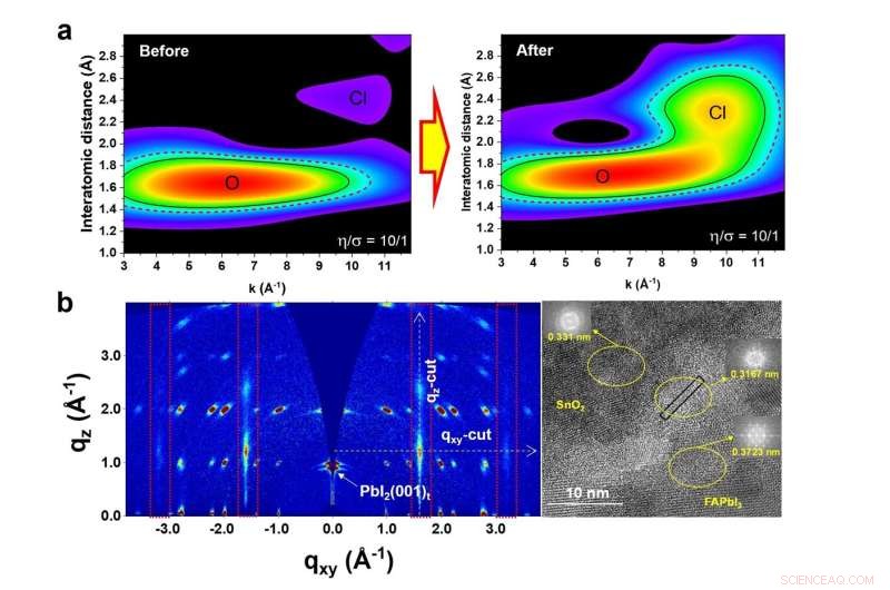 UNIST Sets 25.8% Efficiency Record in Perovskite Solar Cells with Atomically Coherent Interlayers