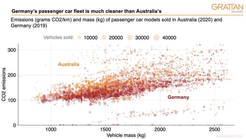 How Strict Car Emission Standards Accelerate Australia s Path to Net Zero
