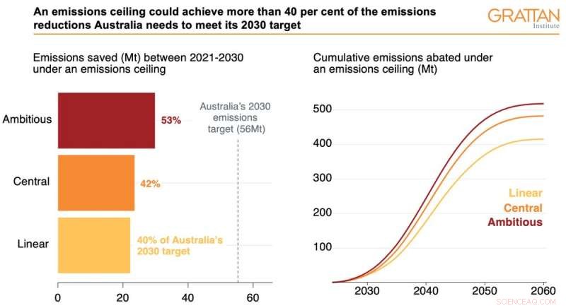 How Strict Car Emission Standards Accelerate Australia s Path to Net Zero