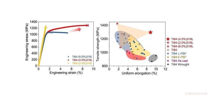 CityU Scientists Develop Ultra-Strong, Ductile Titanium Alloy via 3D Printing Breakthrough