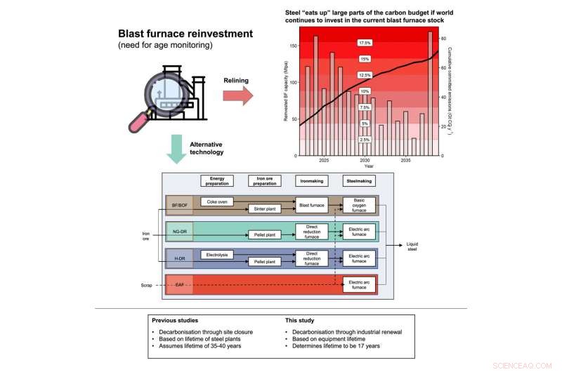 Study: Decade of Inaction Could Double Steel Industry s Global Carbon Emissions