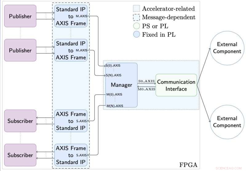 Automated FPGA-Based Hardware Generation for Scalable Robotic Systems