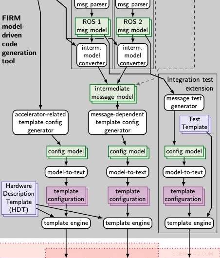 Automated FPGA-Based Hardware Generation for Scalable Robotic Systems