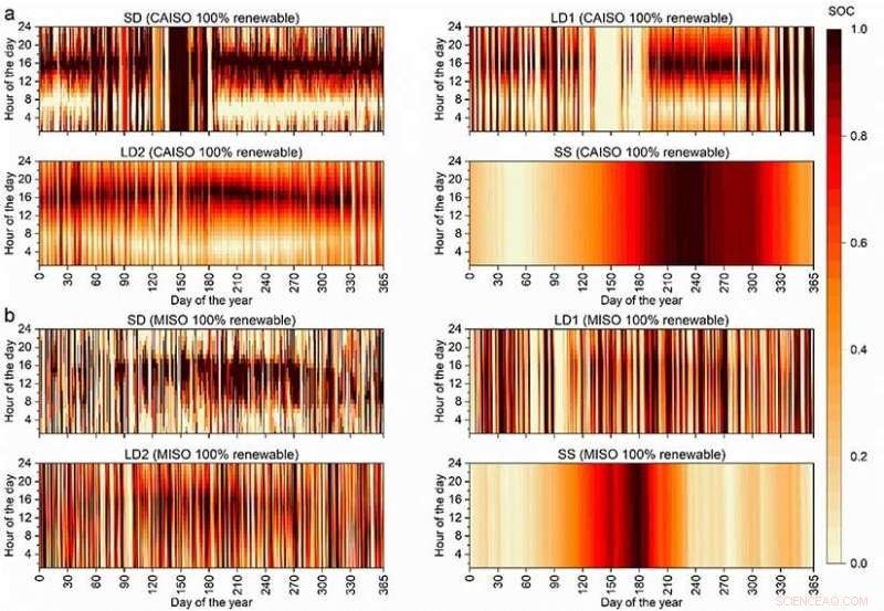 Energy Storage Ecosystems: The Most Economical Path to 100% Renewable Power