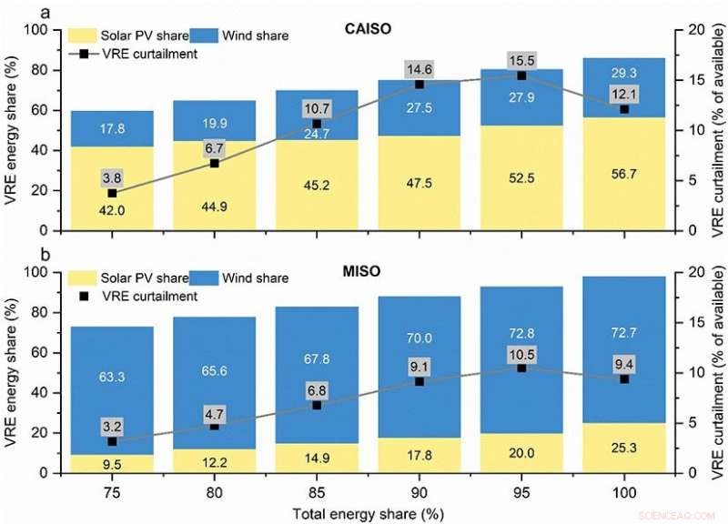 Energy Storage Ecosystems: The Most Economical Path to 100% Renewable Power