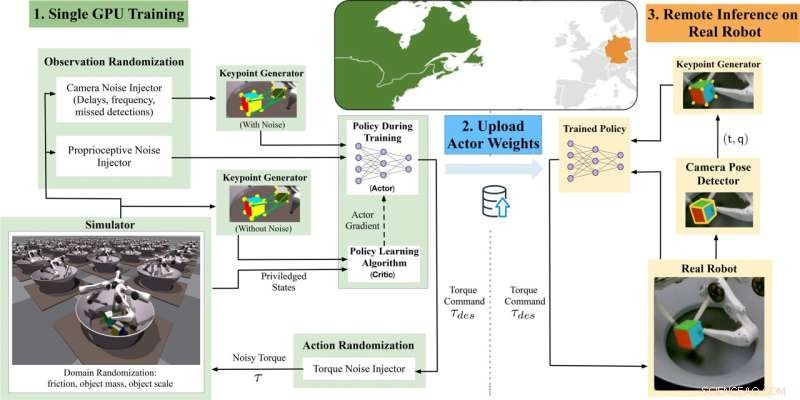 Bridging Simulation and Reality: A System for Transferring Robotic Dexterous Manipulation Skills