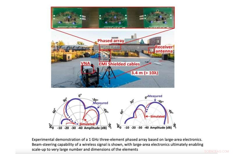 Advanced Wireless System Using Large-Area Electronics for Gigahertz-Frequency Applications