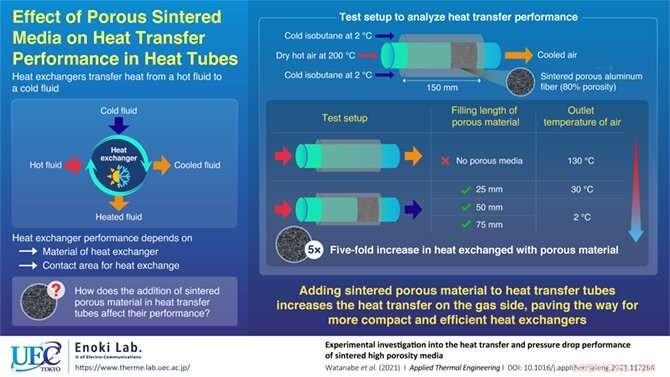 Advancing Heat Exchanger Design: Sintered Porous Media for Compact, High-Efficiency Systems