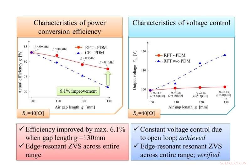 Breakthrough Power Controller for Affordable, Compact Wireless Energy Transfer