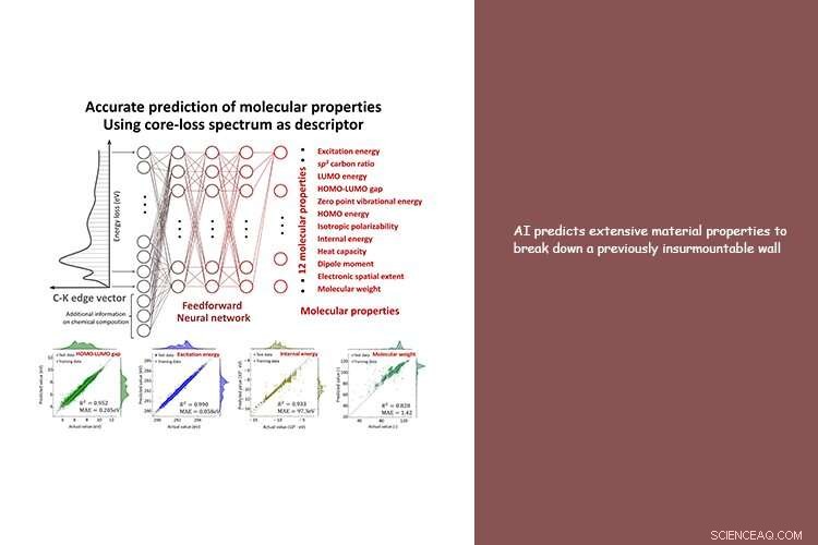 AI Breakthrough: Predicting Previously Inaccessible Material Properties