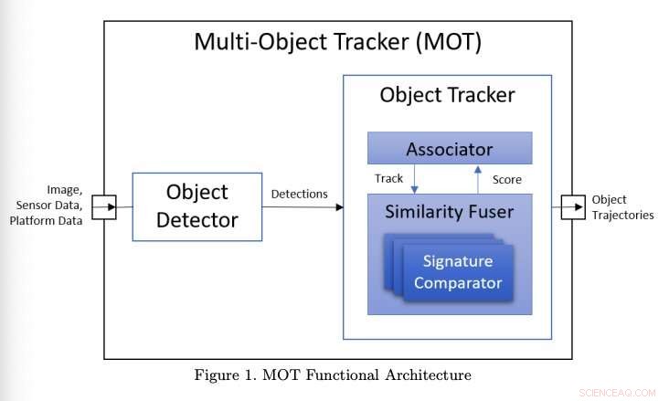 Breakthrough Model Enhances Multi-Object Tracking in Unmanned Aerial Systems