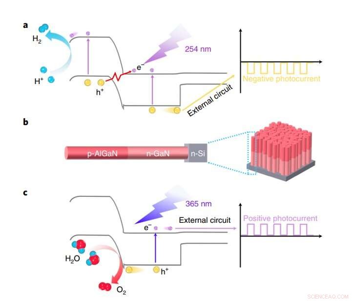 Controlling Current Flow in Nanowire Heterojunctions: A Novel Strategy