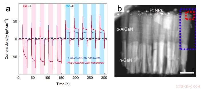 Controlling Current Flow in Nanowire Heterojunctions: A Novel Strategy