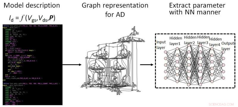 Accurate MOSFET Modeling with Automatic Differentiation