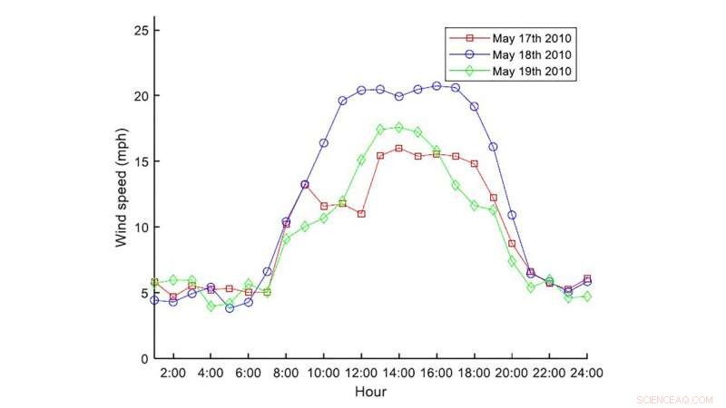 Optimizing Wind Energy Production: Recent Advancements & Future Potential