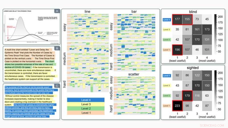 Chart Captions: How Blind & Sighted Readers Differ – Research Findings