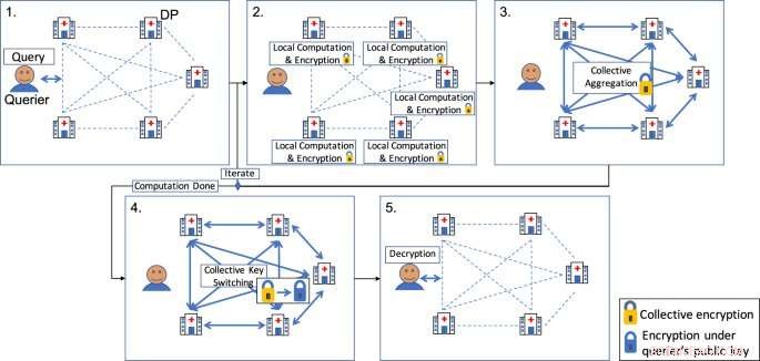 Secure Data Sharing in Biomedical Research: A Novel Cryptographic Approach