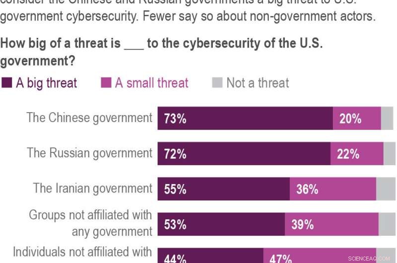 US Cyberattack Concerns: Poll Reveals Top Threats & Public Anxiety