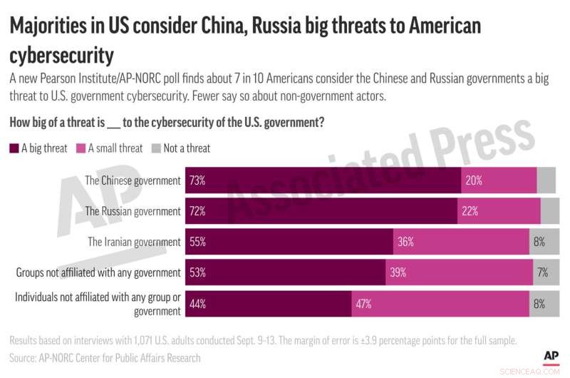 US Cyberattack Concerns: Poll Reveals Top Threats & Public Anxiety