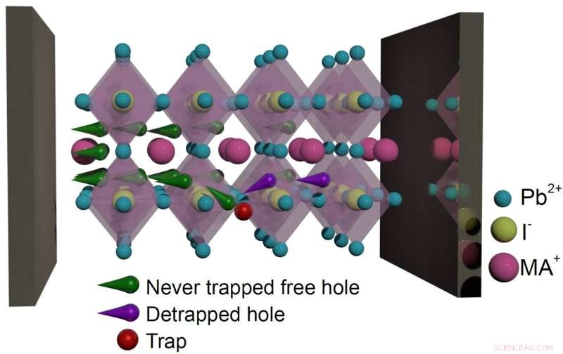 MAPI Perovskite Solar Cells: Study Finds Defects Often Release Charge Carriers Rapidly