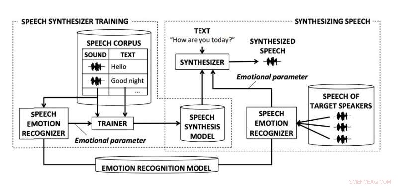 Emotional Speech Synthesis for Companion Robots: A Novel Approach