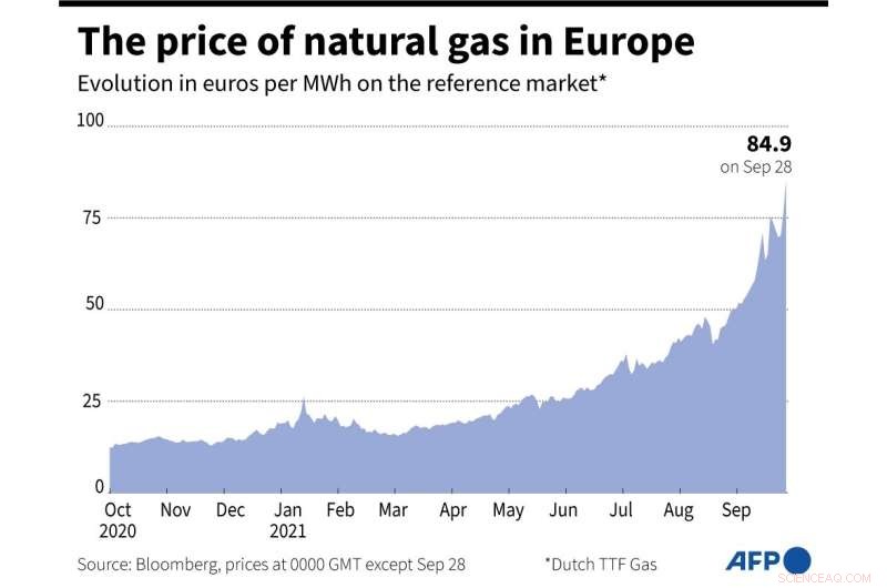European Natural Gas Prices Surge 25% Amid Winter Demand and Supply Shortages