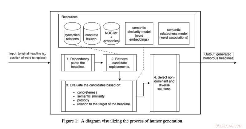 Humorous Headline Generator: AI Model for Creative Text Transformation