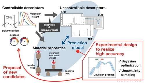 Revolutionizing Materials Design: Machine Learning Model Trained with Simple Measurements
