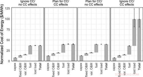 Carnegie Mellon s Tool Empowers Grid Planners to Design Sustainable, Climate-Resilient Energy Systems