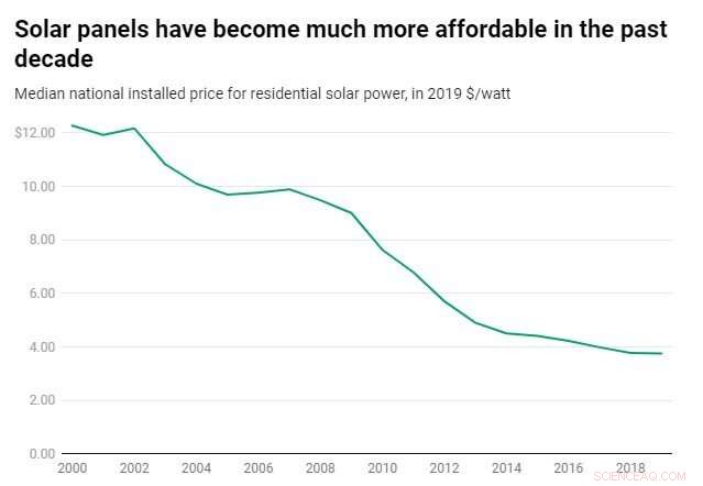 Who Bears the Costs and Who Reaps the Benefits of Solar Power Expansion? A Look at U.S. Climate Policy