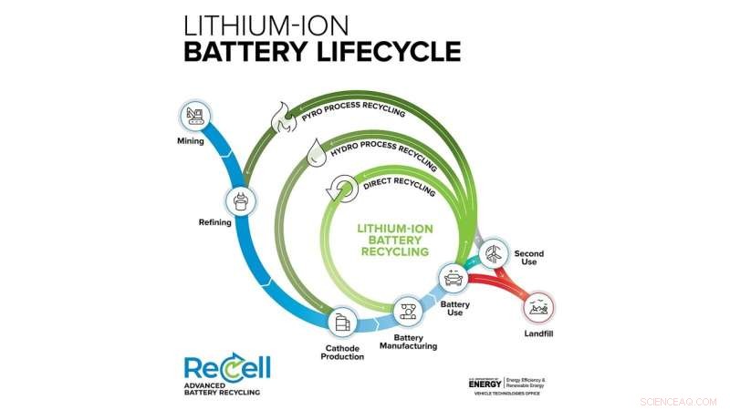 ReCell Center s Breakthrough: Making Battery Recycling Economically Viable