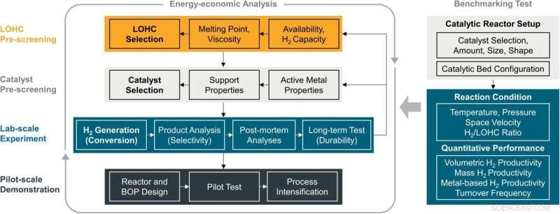 Chemical Carriers: Efficient Solutions for Hydrogen Storage in Clean Energy