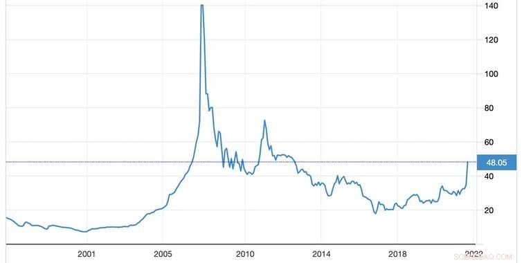 Uranium Price Surge: Critical Implications for Nuclear Energy Projects and Investments