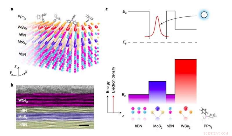 Remote Doping Strategy for 2D Transistors using WSe2/hBN/MoS2 Heterostructures