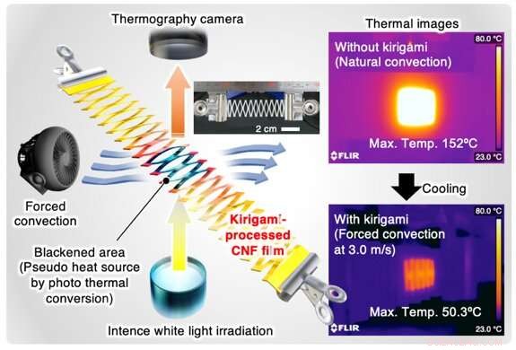 Kirigami-Enhanced Heat Dissipation for Electronics: A Novel Approach