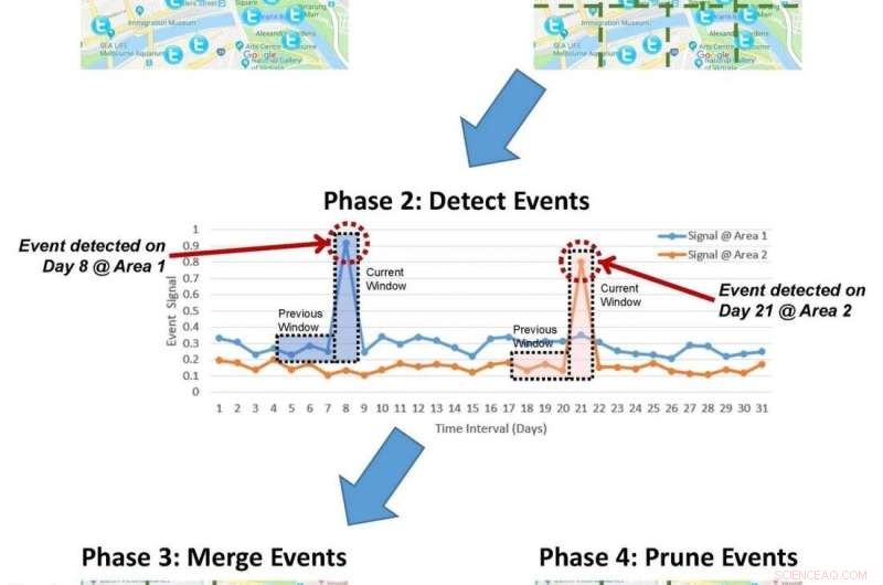 Spatio-Temporal Event Detection: A New Algorithm for Social Media Analysis