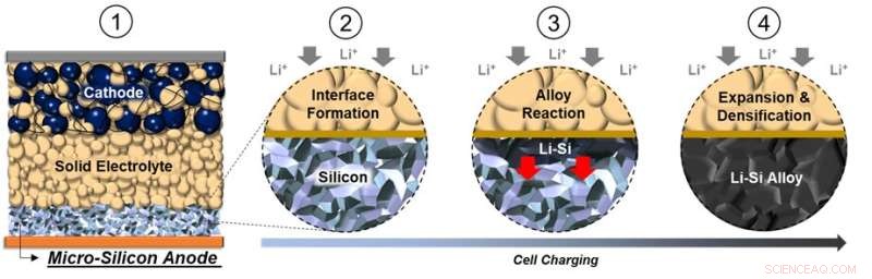 Breakthrough Solid-State Battery with Micro-Silicon Anode Ensures Stable Lithium-Ion Interface