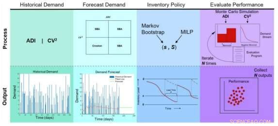 Computational Model Optimizes 3D Printing in Supply Chains for Spare Parts Logistics