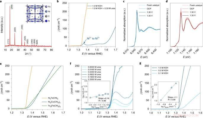 Breakthrough Catalyst Enhances Urea-Loaded Wastewater Conversion to Clean Energy