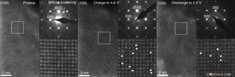 Linking Atomic Defects to Energy Efficiency in Lithium-Ion Batteries via TEM Analysis