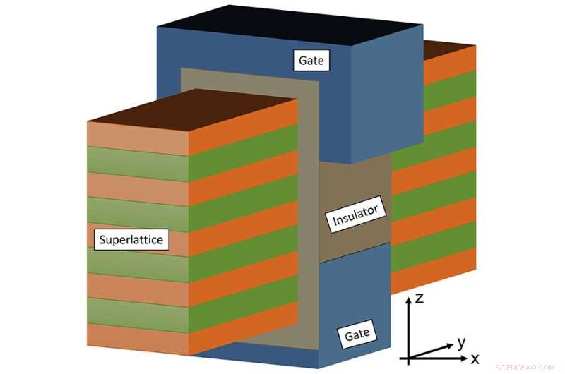 CasFET Technology: Enabling Smaller, More Efficient Transistors | Purdue University