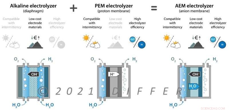 Decoding Electrolyzers: Critical for Green Hydrogen and Energy Transition