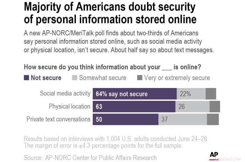 Poll Reveals Widespread Distrust in Online Security Among Americans