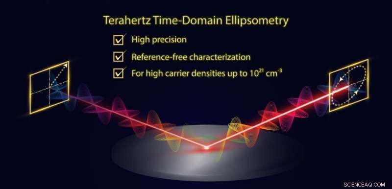 Precise THz Ellipsometry for Characterizing Wide-Gap Semiconductors